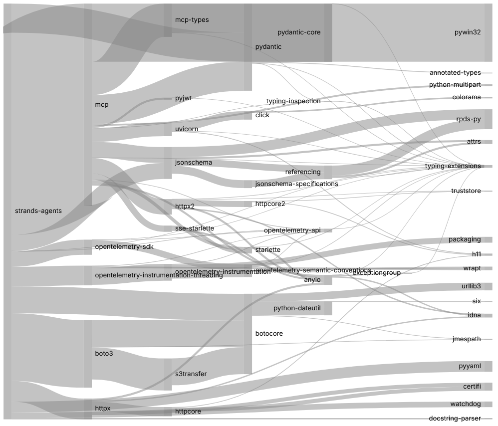 Sankey-like dependency diagram for the strands-agents Python package.