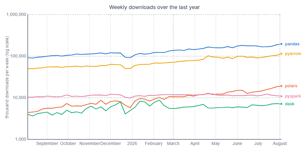 Package downloads over the last 12 months for 5 Python dataframe packages.