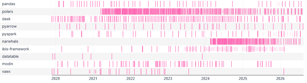 Release event plot of a selection of Python dataframe packages.