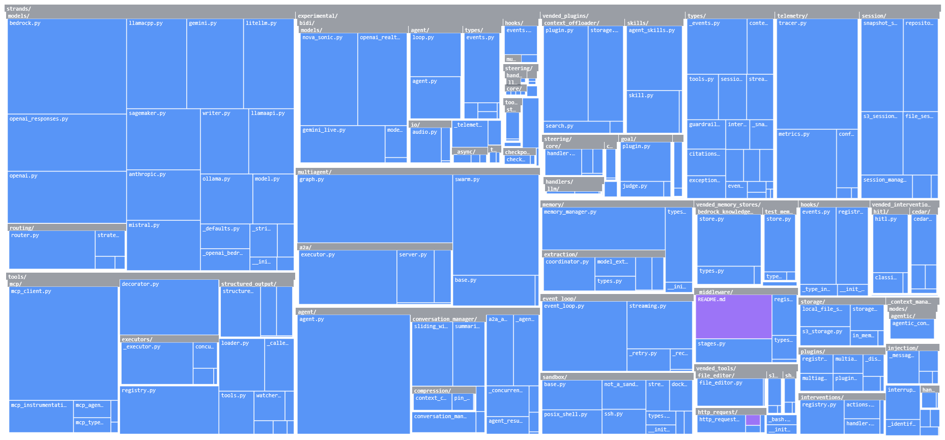 File tree map of the strands-agents Python package.